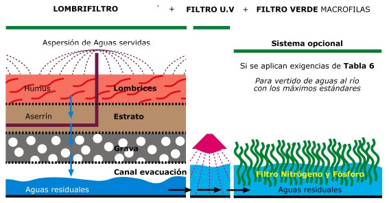SISTEMA BIOFILTRO
