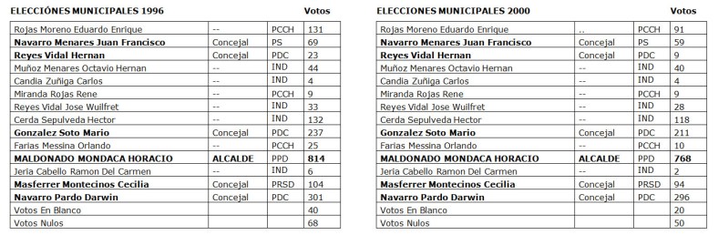 1996 - 2000 elecciones