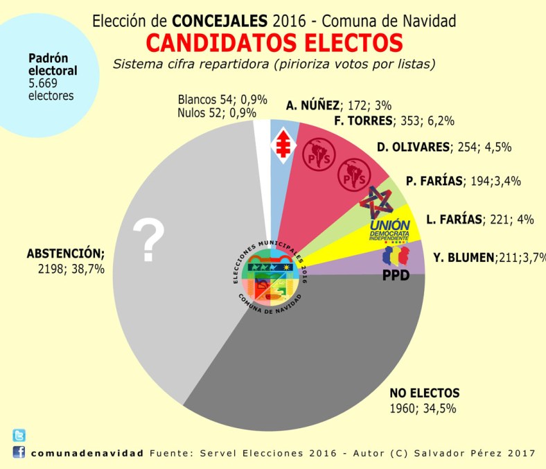 candidatos-electos-100