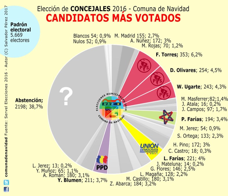 candidatos-votados-100