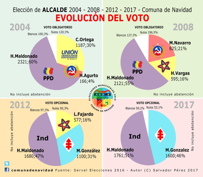 evolucion-voto-100