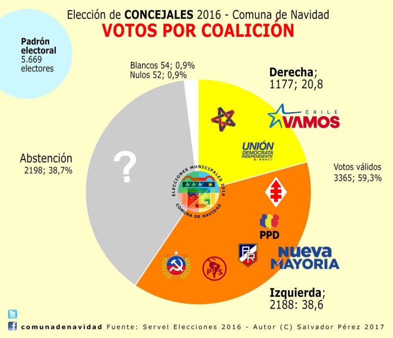 votos-por-coalicion-100