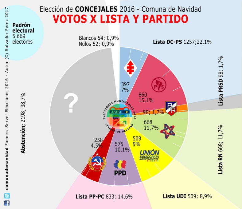 votos-x-lista-y-partido-100