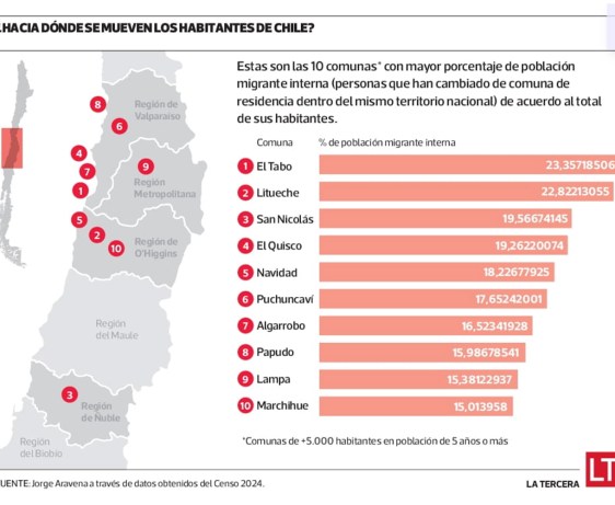 LA TERCERA migracion interna