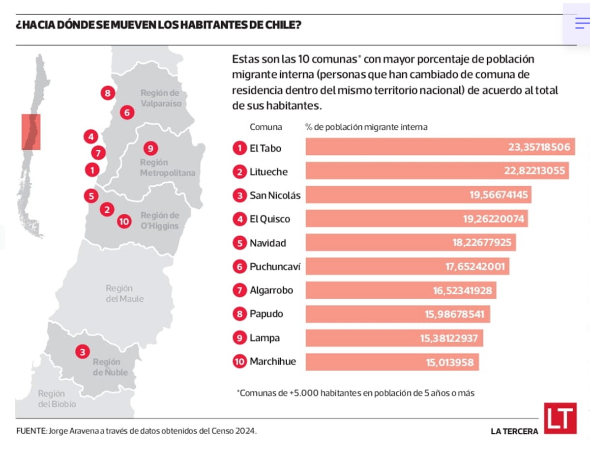 LA TERCERA migracion interna